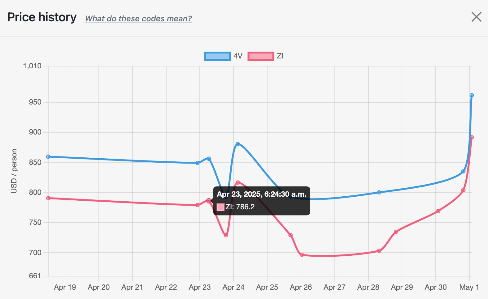 Figure 1 – two price moves inside 48 h