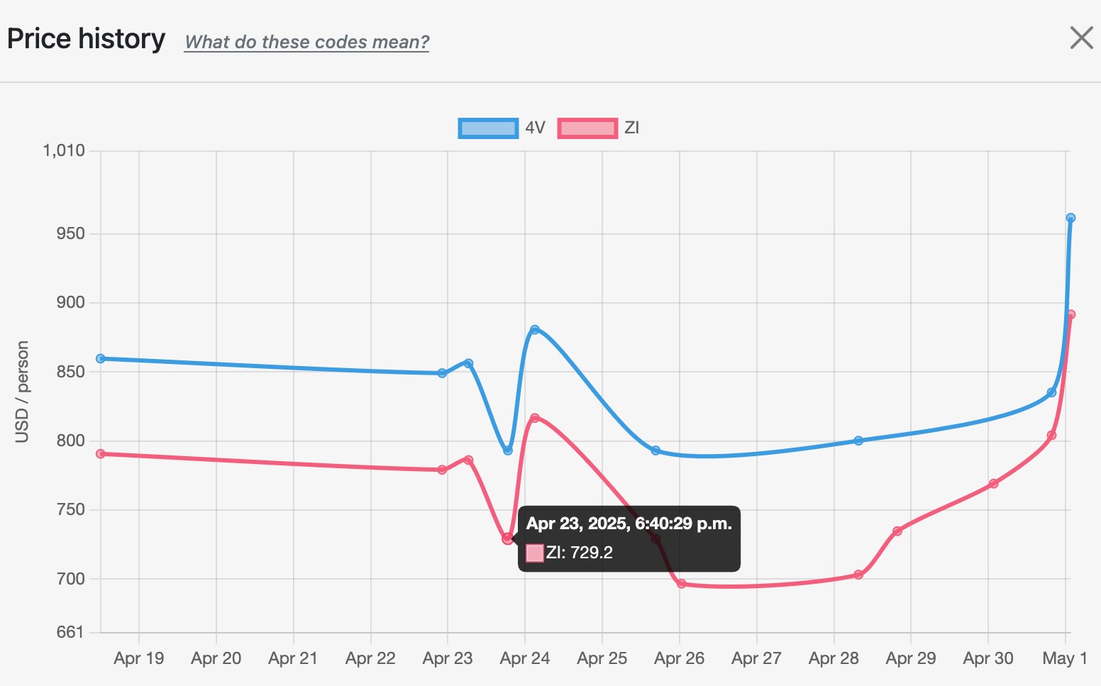 Figure 2 – two price moves inside 24 h