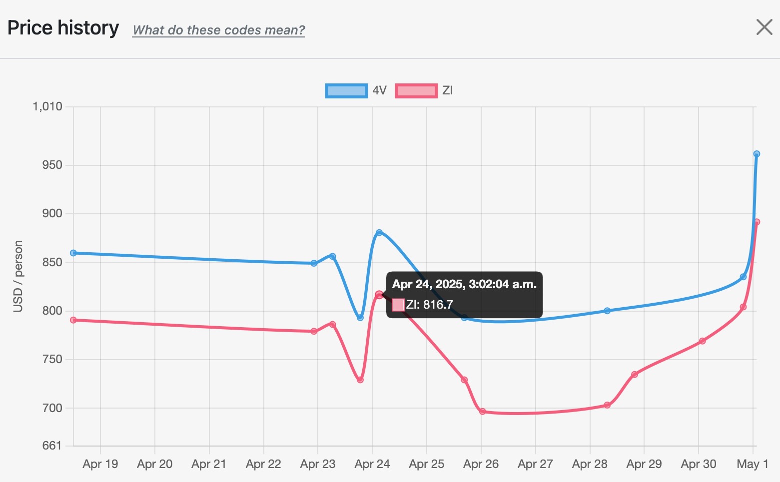 Figure 3 – two price moves inside 6 h